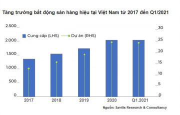 Sức hút bất động sản hàng hiệu tại Việt Nam